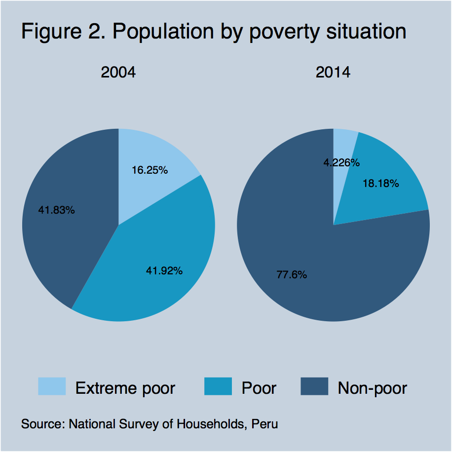 https://globalpublicpolicywatch.files.wordpress.com/2015/08/pop-by-poverty-situation.jpg